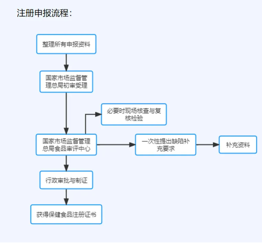 保健食品注册流程